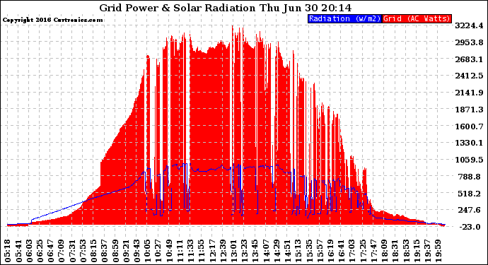 Solar PV/Inverter Performance Grid Power & Solar Radiation