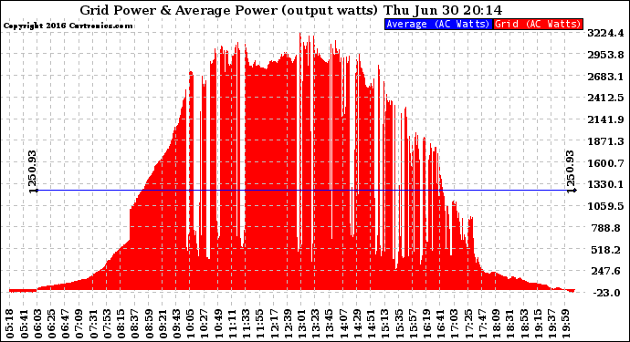 Solar PV/Inverter Performance Inverter Power Output