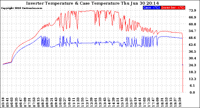 Solar PV/Inverter Performance Inverter Operating Temperature