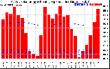 Milwaukee Solar Powered Home Monthly Production Running Average