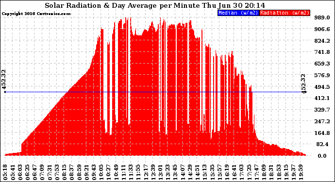 Solar PV/Inverter Performance Solar Radiation & Day Average per Minute