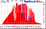 Solar PV/Inverter Performance Solar Radiation & Effective Solar Radiation per Minute