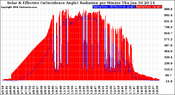 Solar PV/Inverter Performance Solar Radiation & Effective Solar Radiation per Minute