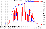 Solar PV/Inverter Performance Photovoltaic Panel Current Output