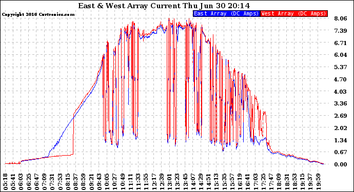 Solar PV/Inverter Performance Photovoltaic Panel Current Output