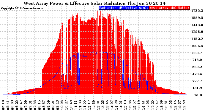 Solar PV/Inverter Performance West Array Power Output & Effective Solar Radiation