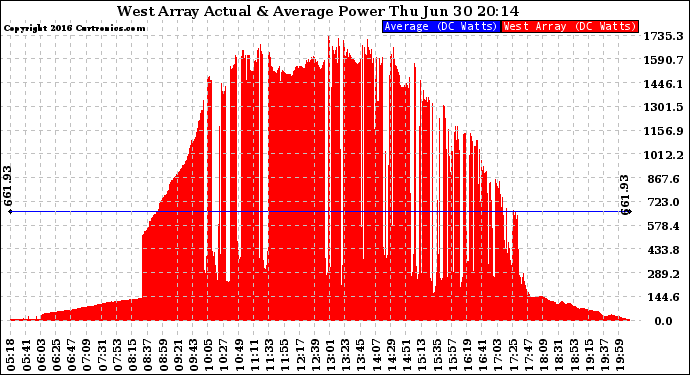 Solar PV/Inverter Performance West Array Actual & Average Power Output