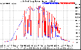 Solar PV/Inverter Performance Photovoltaic Panel Power Output