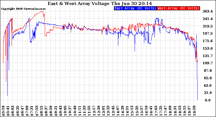 Solar PV/Inverter Performance Photovoltaic Panel Voltage Output