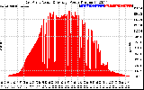 Solar PV/Inverter Performance East Array Actual & Average Power Output