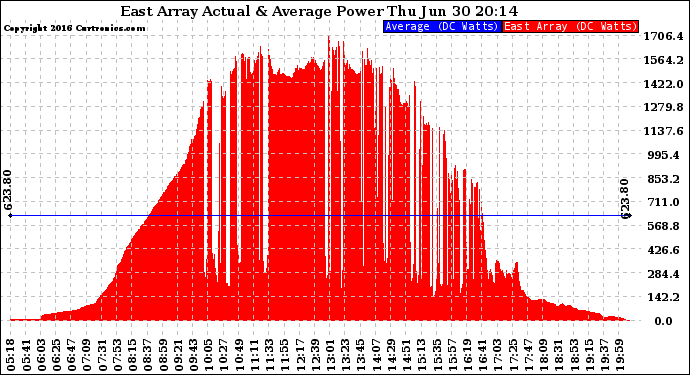 Solar PV/Inverter Performance East Array Actual & Average Power Output