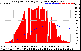 Solar PV/Inverter Performance East Array Actual & Running Average Power Output