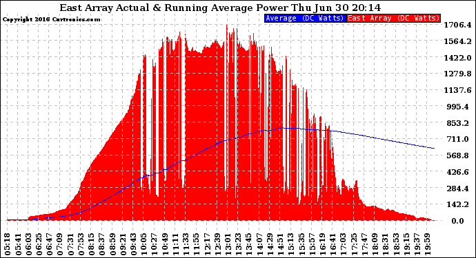 Solar PV/Inverter Performance East Array Actual & Running Average Power Output