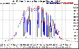 Solar PV/Inverter Performance PV Panel Power Output & Inverter Power Output