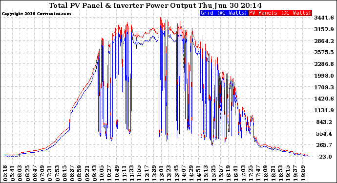 Solar PV/Inverter Performance PV Panel Power Output & Inverter Power Output