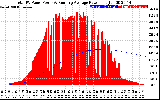 Solar PV/Inverter Performance Total PV Panel & Running Average Power Output