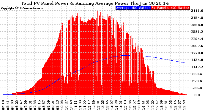 Solar PV/Inverter Performance Total PV Panel & Running Average Power Output