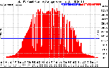 Solar PV/Inverter Performance Total PV Panel Power Output