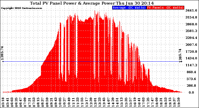 Solar PV/Inverter Performance Total PV Panel Power Output