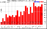 Milwaukee Solar Powered Home WeeklyProductionValue