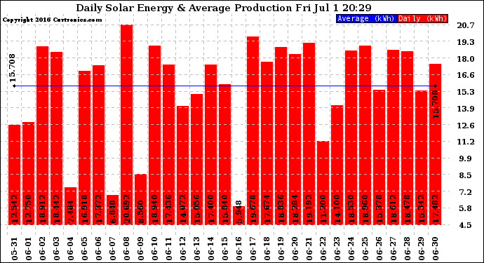 Solar PV/Inverter Performance Daily Solar Energy Production