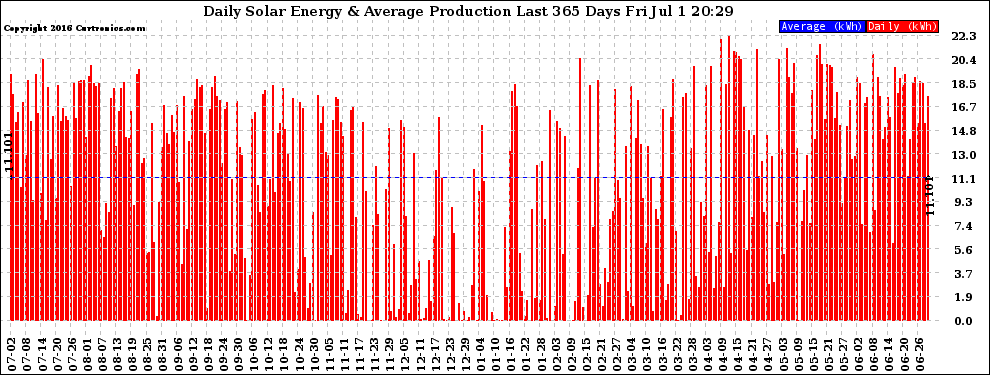 Solar PV/Inverter Performance Daily Solar Energy Production Last 365 Days