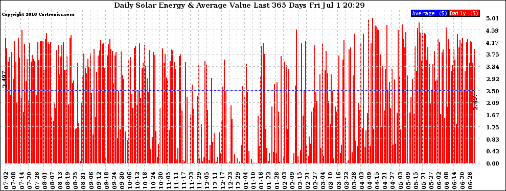 Solar PV/Inverter Performance Daily Solar Energy Production Value Last 365 Days