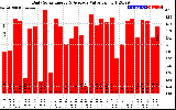 Solar PV/Inverter Performance Daily Solar Energy Production Value