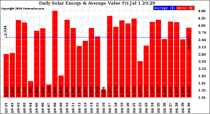 Solar PV/Inverter Performance Daily Solar Energy Production Value