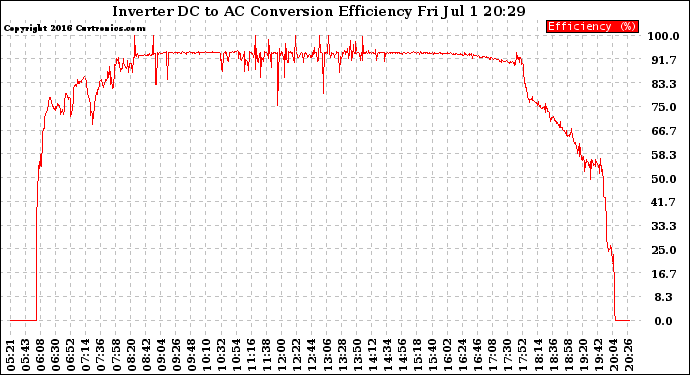 Solar PV/Inverter Performance Inverter DC to AC Conversion Efficiency