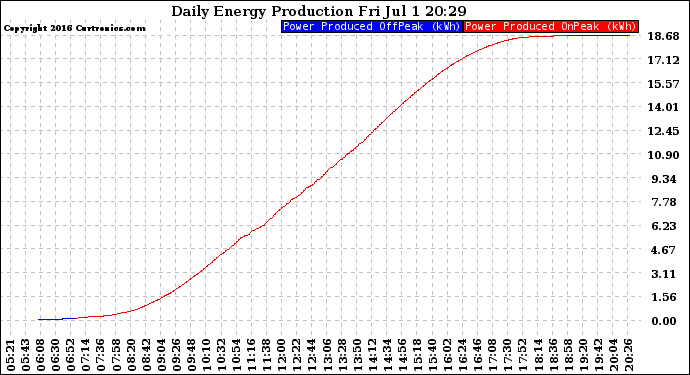 Solar PV/Inverter Performance Daily Energy Production