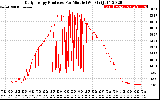 Solar PV/Inverter Performance Daily Energy Production Per Minute