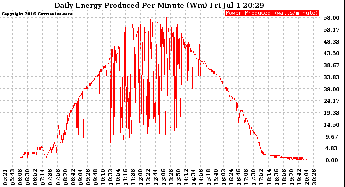 Solar PV/Inverter Performance Daily Energy Production Per Minute