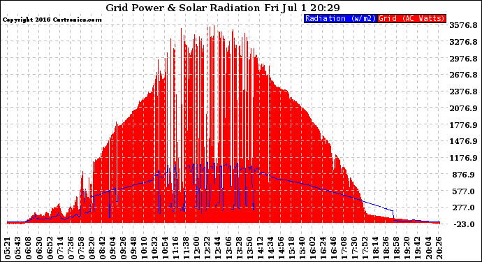 Solar PV/Inverter Performance Grid Power & Solar Radiation