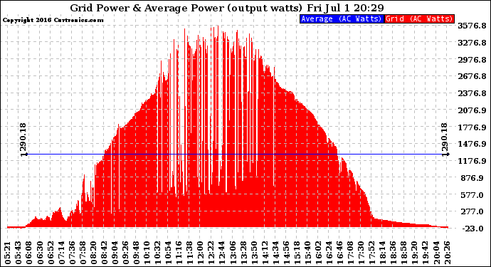 Solar PV/Inverter Performance Inverter Power Output