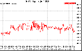 Solar PV/Inverter Performance Grid Voltage