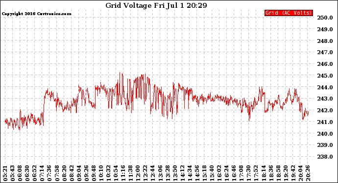 Solar PV/Inverter Performance Grid Voltage