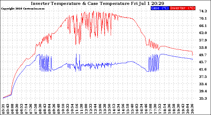 Solar PV/Inverter Performance Inverter Operating Temperature