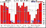 Solar PV/Inverter Performance Monthly Solar Energy Production Running Average