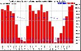 Solar PV/Inverter Performance Monthly Solar Energy Production Value Running Average