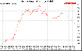 Solar PV/Inverter Performance Outdoor Temperature