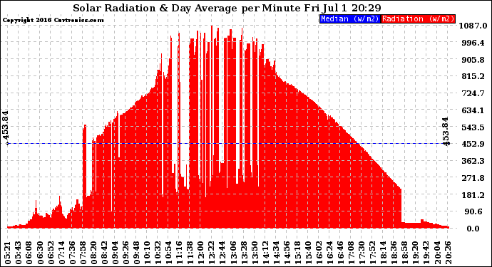 Solar PV/Inverter Performance Solar Radiation & Day Average per Minute