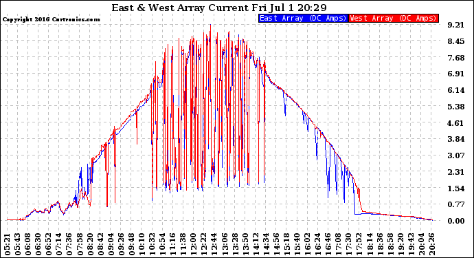 Solar PV/Inverter Performance Photovoltaic Panel Current Output