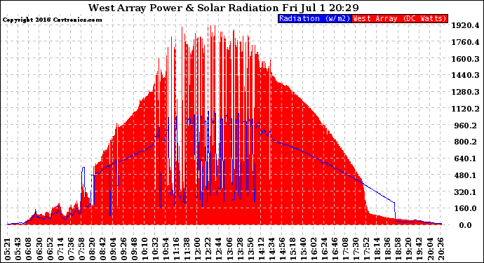 Solar PV/Inverter Performance West Array Power Output & Solar Radiation