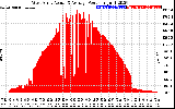 Solar PV/Inverter Performance West Array Actual & Average Power Output