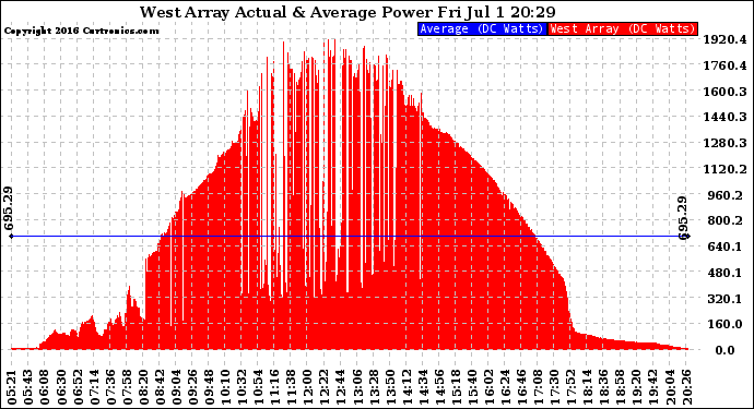 Solar PV/Inverter Performance West Array Actual & Average Power Output