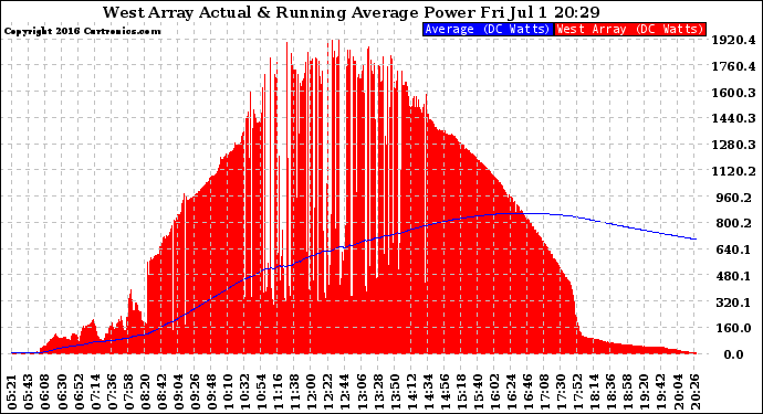 Solar PV/Inverter Performance West Array Actual & Running Average Power Output