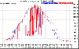 Solar PV/Inverter Performance Photovoltaic Panel Power Output