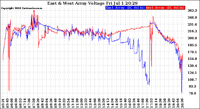 Solar PV/Inverter Performance Photovoltaic Panel Voltage Output