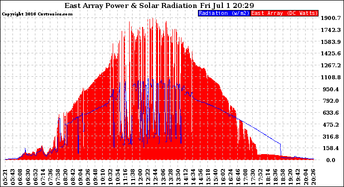 Solar PV/Inverter Performance East Array Power Output & Solar Radiation